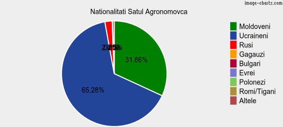 Nationalitati Satul Agronomovca